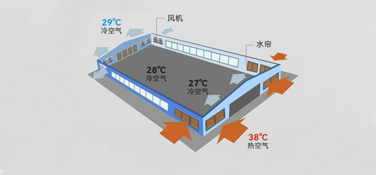 湿帘运行维护的最佳姿势